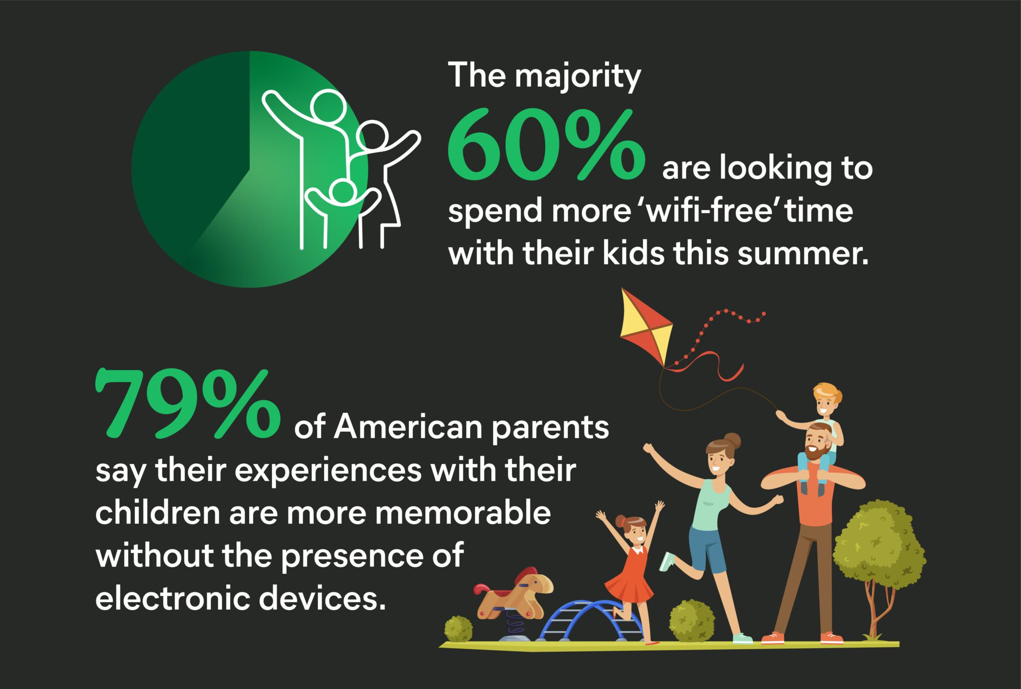 American parents are seeking ways to escape technology and reconnect with their kids this summer.